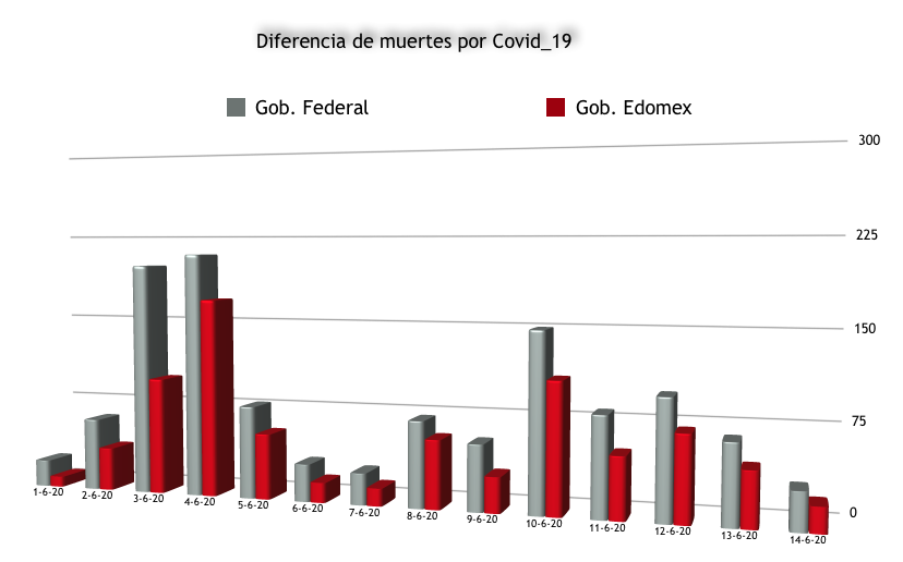 Desconoce #Edomex 400 muertes por Covid, sólo en junio