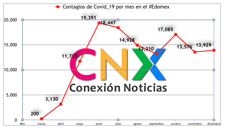 Diciembre rompe récord de contagios en #Edomex