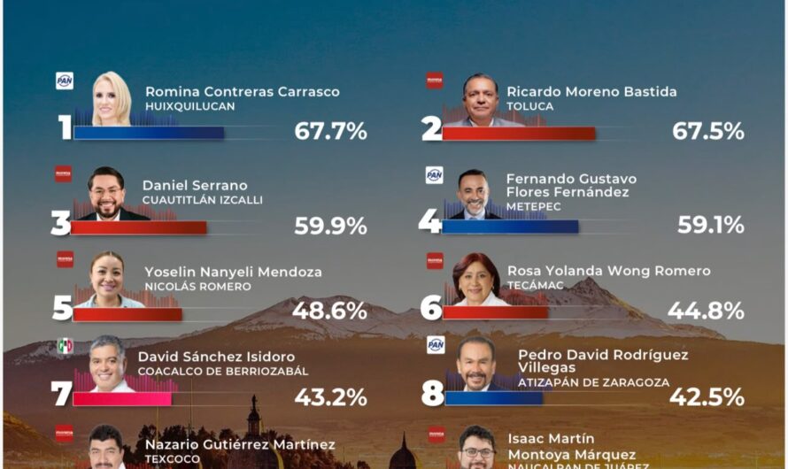 Ricardo Moreno alcanza 67.5% de aprobación.